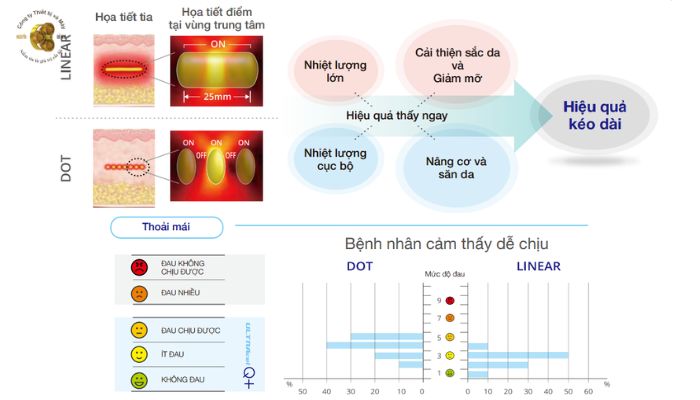 Cảm giác an toàn khi sử dụng phương pháp nâng cơ hifu