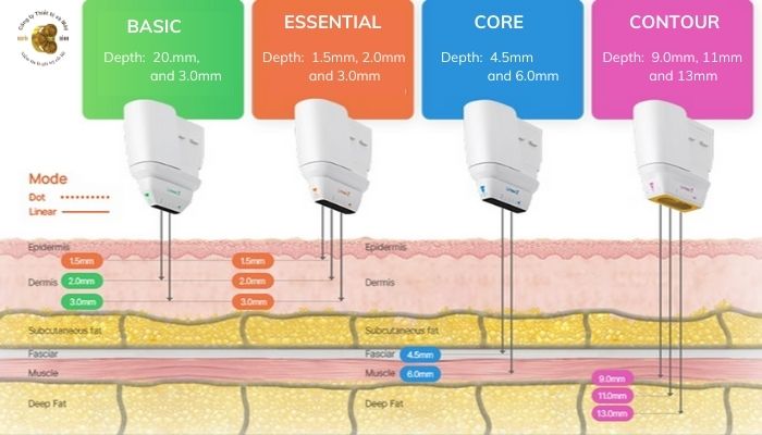 Đặc điểm của các đầu điều trị Linear Z